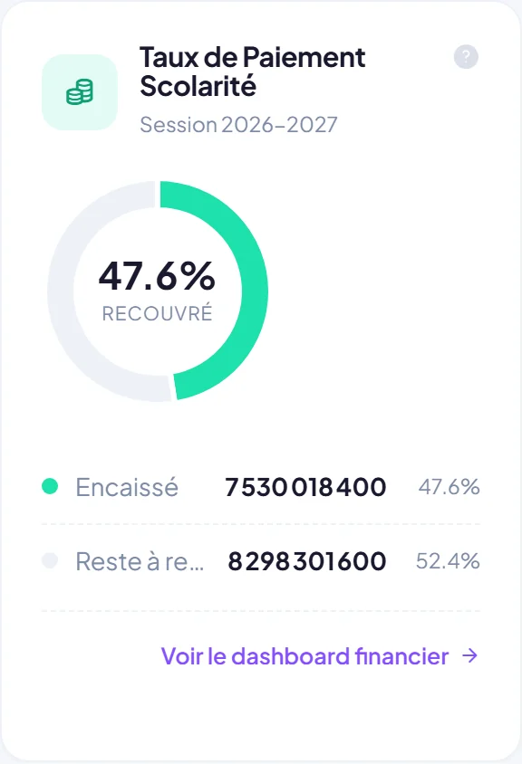 Carte Taux de paiement de la scolarité : 47,6 % recouvré, montant encaissé et reste à encaisser.