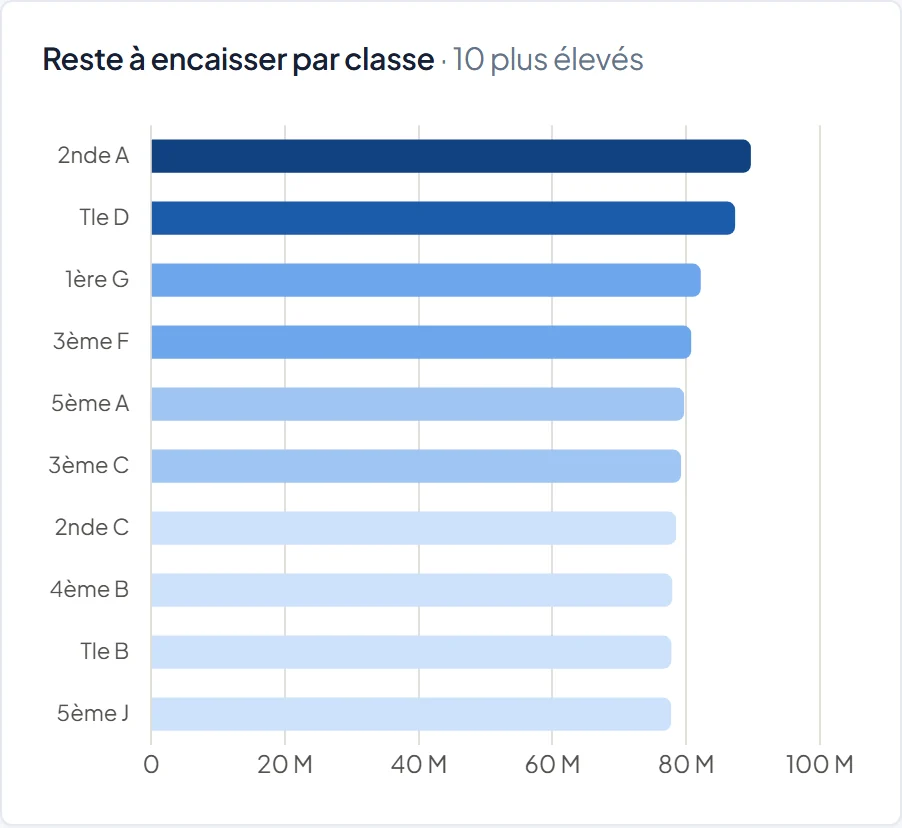Graphique du pilotage financier : reste à encaisser par classe, les dix classes les plus concernées en tête (2nde A, Tle D, 1ère G…), sur une échelle de 0 à 100 millions de francs guinéens.