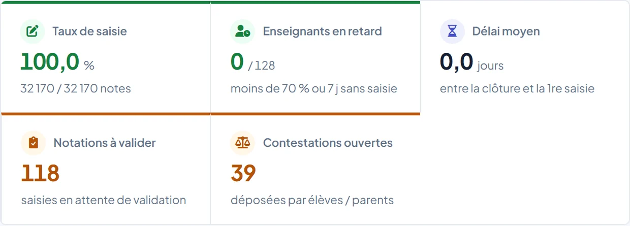 Indicateurs du suivi des notes : taux de saisie 100 %, aucun enseignant en retard sur 128, délai moyen de saisie, 118 notations à valider et 39 contestations ouvertes déposées par des élèves ou des parents.