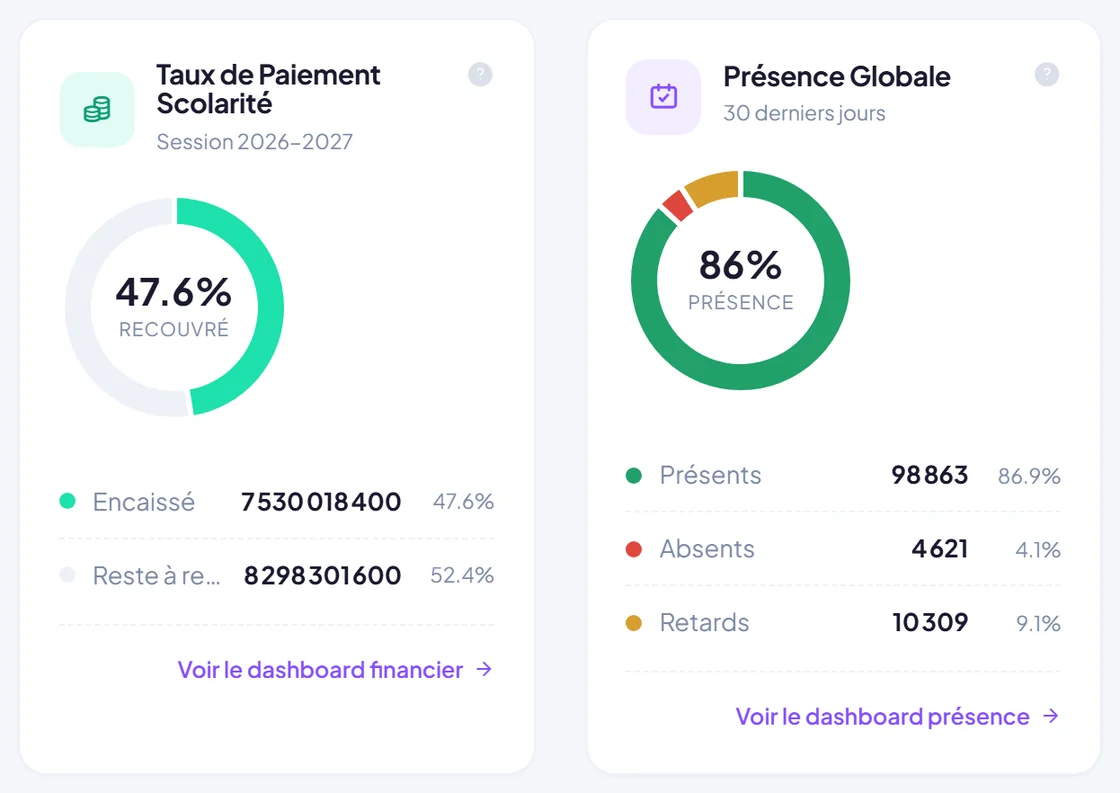 Tableau de bord de la direction : taux de paiement de la scolarité (47,6 % recouvré, montants encaissé et restant) et présence globale sur 30 jours (86 %, avec présents, absents et retards).